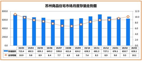 克尔瑞 3月苏州商品住宅市场新增供应面积39.07万㎡ 环比上升100